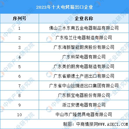 十大电烤箱出口企业米乐m62023年(图1)