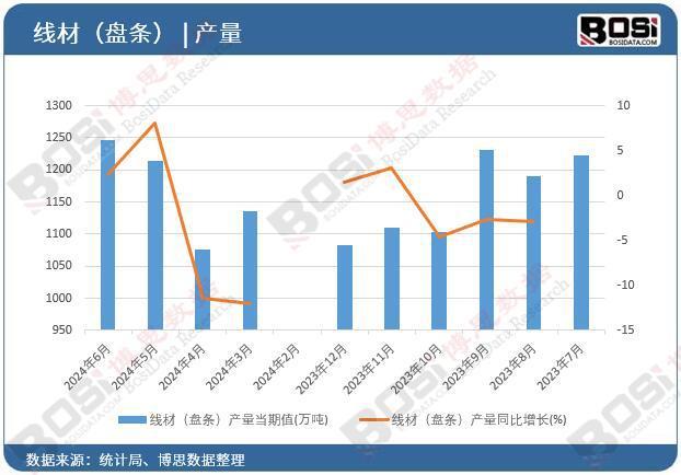 条）产量月度统计累计产量67343万吨米乐m62024年上半年中国线材（盘