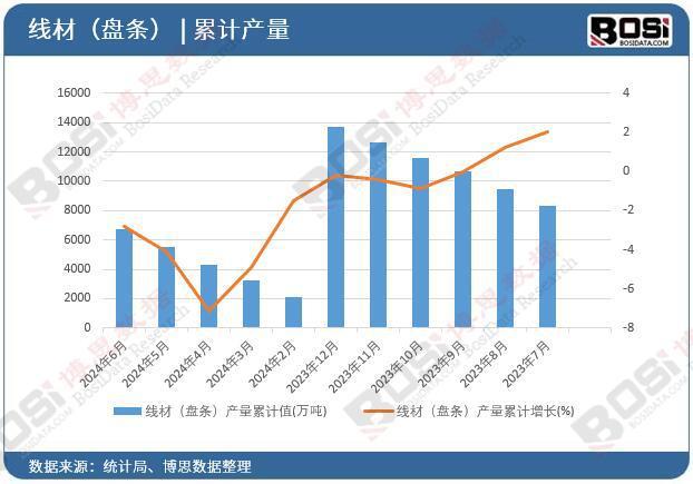 条）产量月度统计累计产量67343万吨米乐m62024年上半年中国线材（盘(图2)