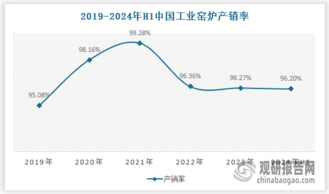 产量不断提升 绿色化、大型化趋势日益明显m6米乐注册我国工业窑炉行业：需求逐渐释