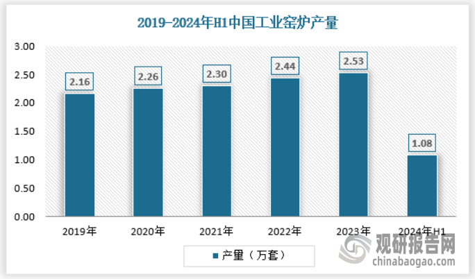 产量不断提升 绿色化、大型化趋势日益明显m6米乐注册我国工业窑炉行业：需求逐渐释放(图2)