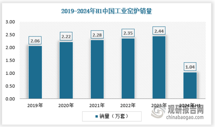 产量不断提升 绿色化、大型化趋势日益明显m6米乐注册我国工业窑炉行业：需求逐渐释放(图3)