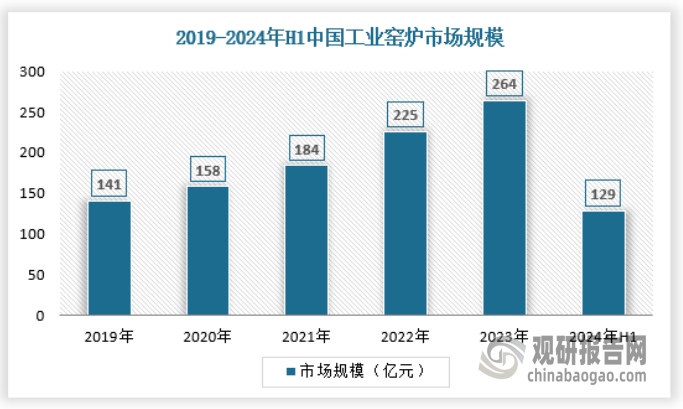 产量不断提升 绿色化、大型化趋势日益明显m6米乐注册我国工业窑炉行业：需求逐渐释放(图5)